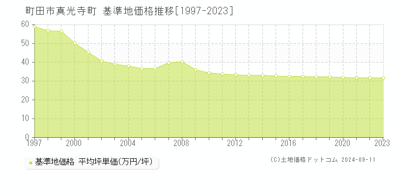 真光寺町(町田市)の基準地価格推移グラフ(坪単価)[1997-2023年]