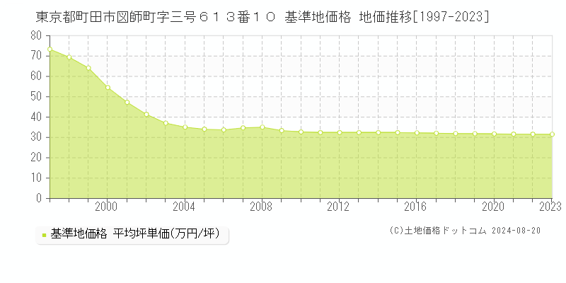 東京都町田市図師町字三号６１３番１０ 基準地価格 地価推移[1997-2023]