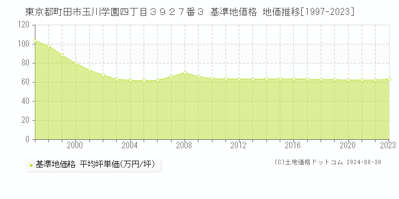 東京都町田市玉川学園四丁目３９２７番３ 基準地価格 地価推移[1997-2023]