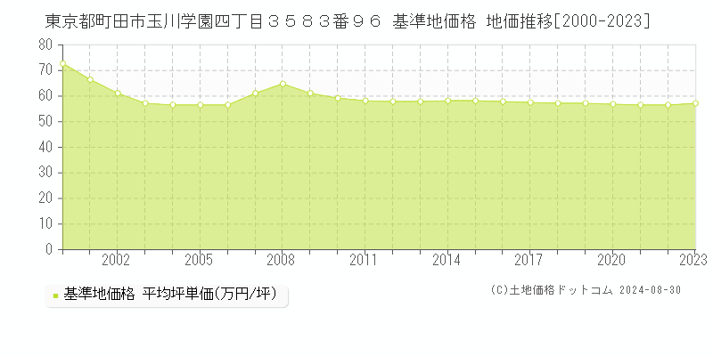 東京都町田市玉川学園四丁目３５８３番９６ 基準地価格 地価推移[2000-2023]