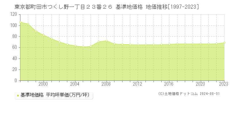 東京都町田市つくし野一丁目２３番２６ 基準地価格 地価推移[1997-2023]