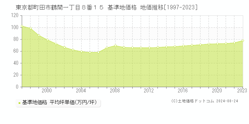 東京都町田市鶴間一丁目８番１５ 基準地価 地価推移[1997-2024]