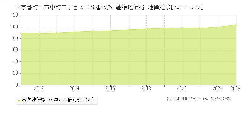 東京都町田市中町二丁目５４９番５外 基準地価格 地価推移[2011-2023]