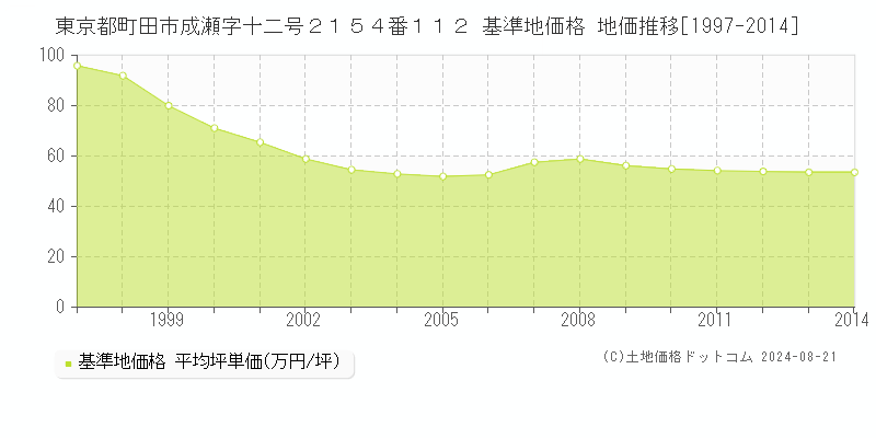 東京都町田市成瀬字十二号２１５４番１１２ 基準地価 地価推移[1997-2014]