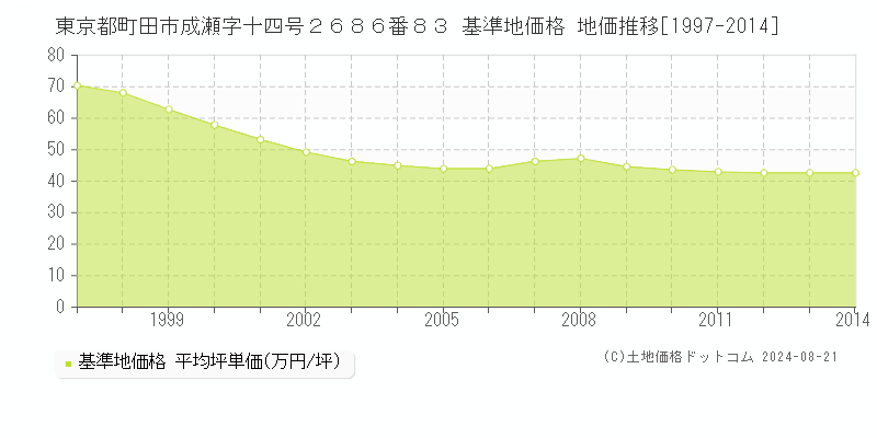 東京都町田市成瀬字十四号２６８６番８３ 基準地価 地価推移[1997-2014]