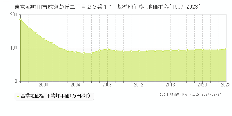 東京都町田市成瀬が丘二丁目２５番１１ 基準地価格 地価推移[1997-2023]