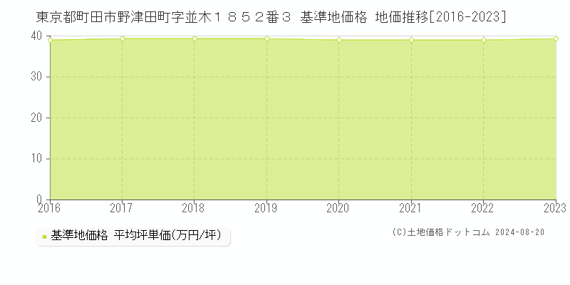 東京都町田市野津田町字並木１８５２番３ 基準地価格 地価推移[2016-2023]