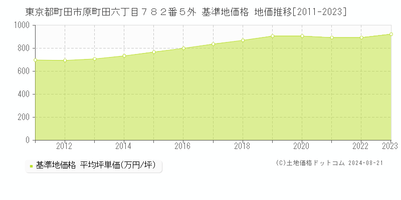 東京都町田市原町田六丁目７８２番５外 基準地価格 地価推移[2011-2023]