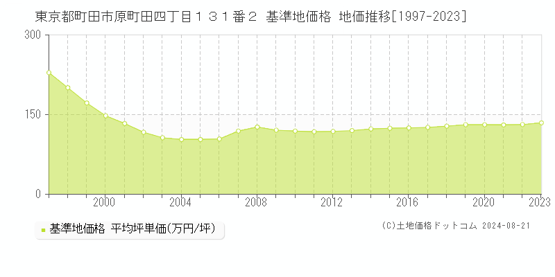 東京都町田市原町田四丁目１３１番２ 基準地価格 地価推移[1997-2023]