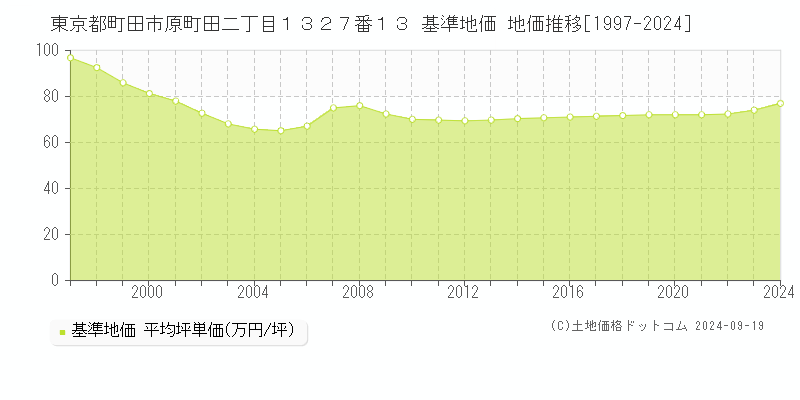 東京都町田市原町田二丁目１３２７番１３ 基準地価格 地価推移[1997-2023]