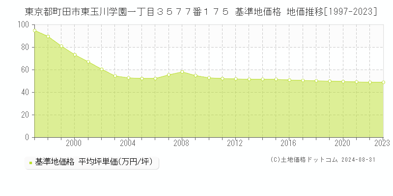 東京都町田市東玉川学園一丁目３５７７番１７５ 基準地価格 地価推移[1997-2023]