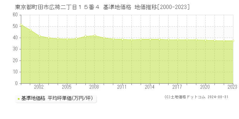 東京都町田市広袴二丁目１５番４ 基準地価 地価推移[2000-2024]