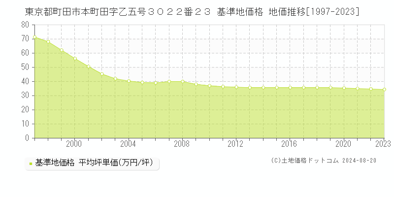 東京都町田市本町田字乙五号３０２２番２３ 基準地価格 地価推移[1997-2023]