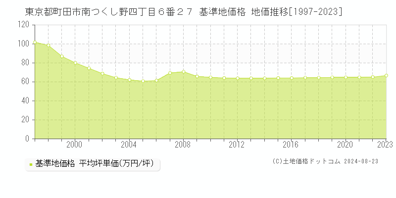 東京都町田市南つくし野四丁目６番２７ 基準地価格 地価推移[1997-2023]