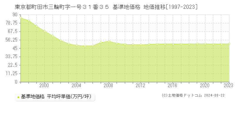 東京都町田市三輪町字一号３１番３５ 基準地価格 地価推移[1997-2023]