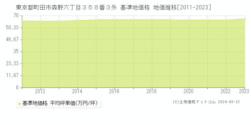 東京都町田市森野六丁目３５８番３外 基準地価格 地価推移[2011-2023]