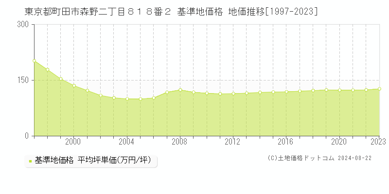 東京都町田市森野二丁目８１８番２ 基準地価 地価推移[1997-2024]