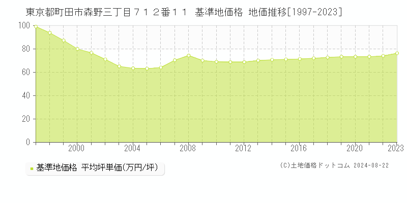 東京都町田市森野三丁目７１２番１１ 基準地価 地価推移[1997-2024]