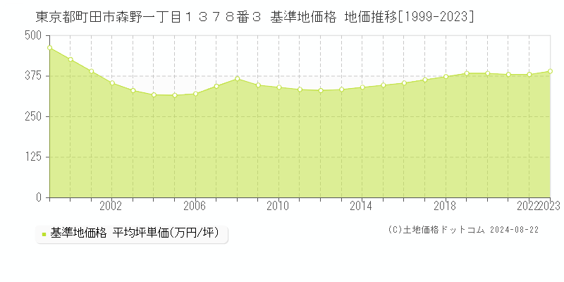 東京都町田市森野一丁目１３７８番３ 基準地価格 地価推移[1999-2023]