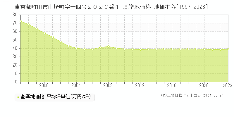 東京都町田市山崎町字十四号２０２０番１ 基準地価格 地価推移[1997-2023]