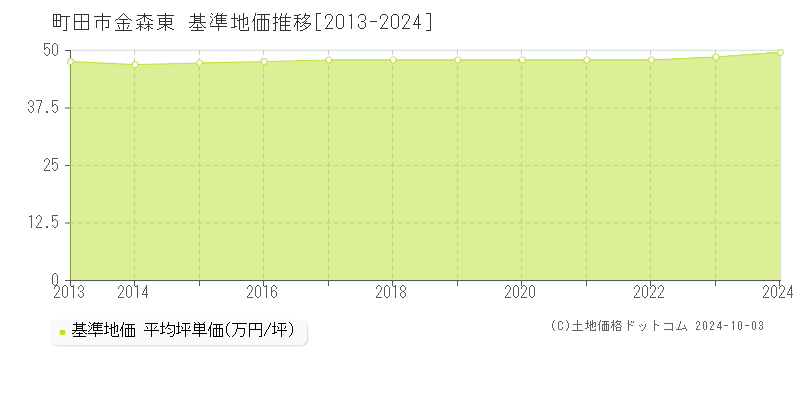 金森東(町田市)の基準地価推移グラフ(坪単価)[2013-2024年]