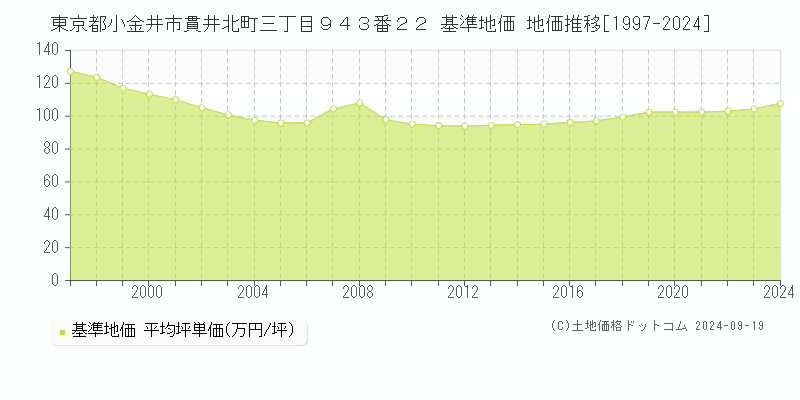 東京都小金井市貫井北町三丁目９４３番２２ 基準地価 地価推移[1997-2024]