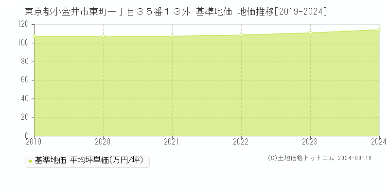 東京都小金井市東町一丁目３５番１３外 基準地価 地価推移[2019-2024]