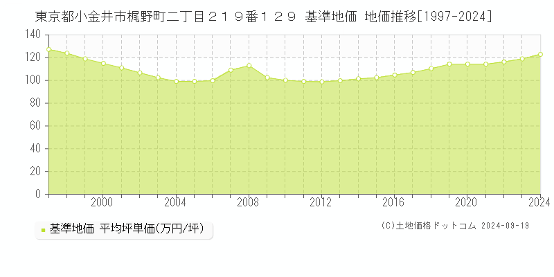 東京都小金井市梶野町二丁目２１９番１２９ 基準地価 地価推移[1997-2024]