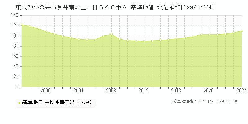 東京都小金井市貫井南町三丁目５４８番９ 基準地価 地価推移[1997-2024]