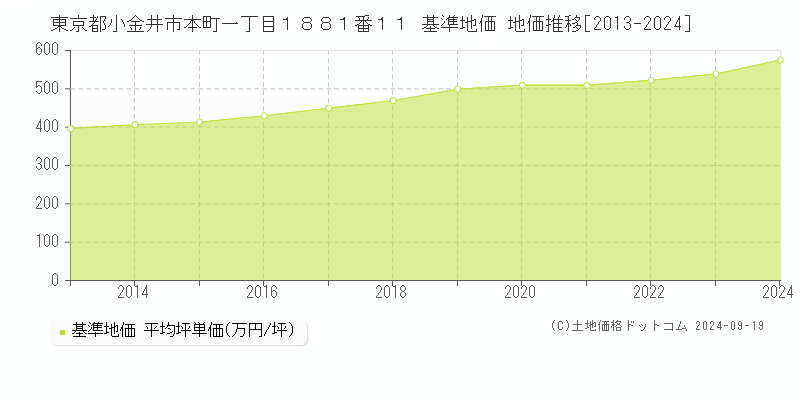 東京都小金井市本町一丁目１８８１番１１ 基準地価 地価推移[2013-2024]