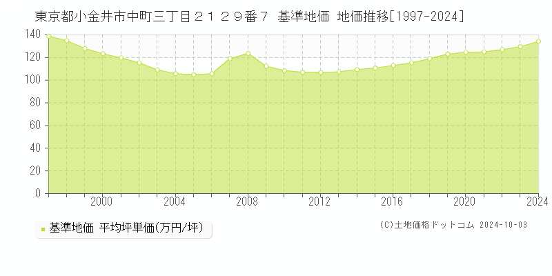 東京都小金井市中町三丁目２１２９番７ 基準地価 地価推移[1997-2024]