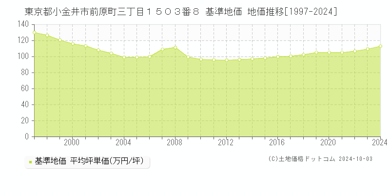 東京都小金井市前原町三丁目１５０３番８ 基準地価 地価推移[1997-2024]