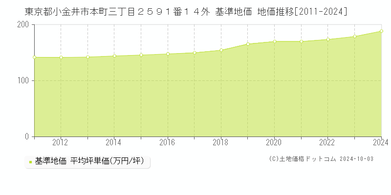 東京都小金井市本町三丁目２５９１番１４外 基準地価 地価推移[2011-2024]