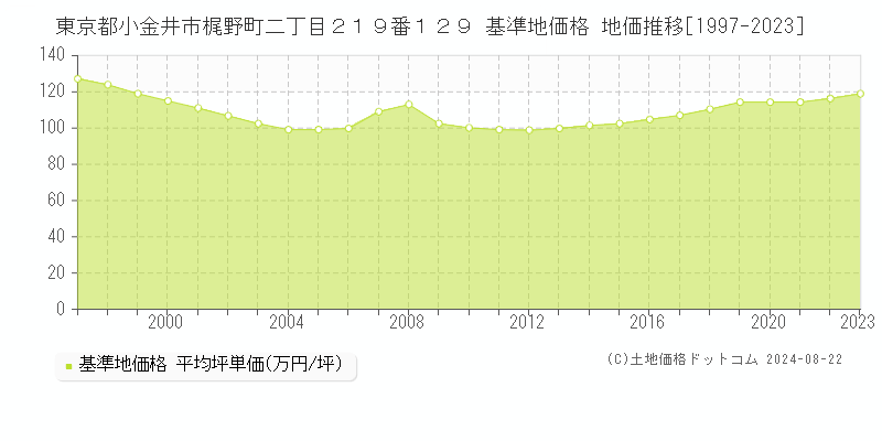 東京都小金井市梶野町二丁目２１９番１２９ 基準地価 地価推移[1997-2024]