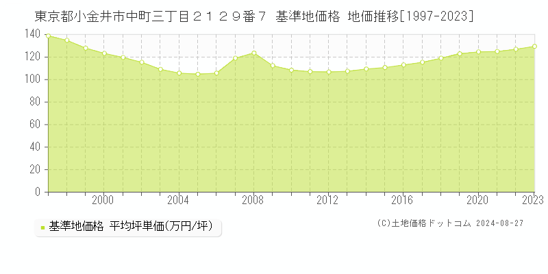 東京都小金井市中町三丁目２１２９番７ 基準地価格 地価推移[1997-2023]