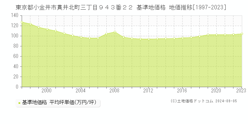 東京都小金井市貫井北町三丁目９４３番２２ 基準地価格 地価推移[1997-2023]