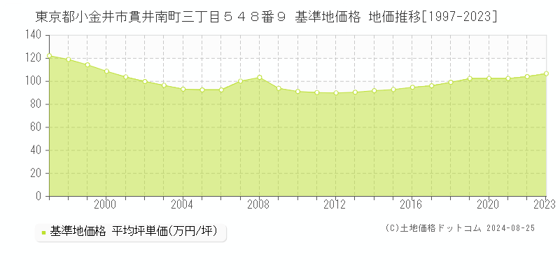 東京都小金井市貫井南町三丁目５４８番９ 基準地価格 地価推移[1997-2023]