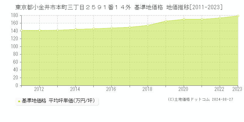 東京都小金井市本町三丁目２５９１番１４外 基準地価格 地価推移[2011-2023]