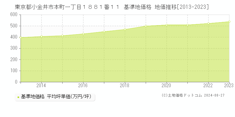 東京都小金井市本町一丁目１８８１番１１ 基準地価格 地価推移[2013-2023]