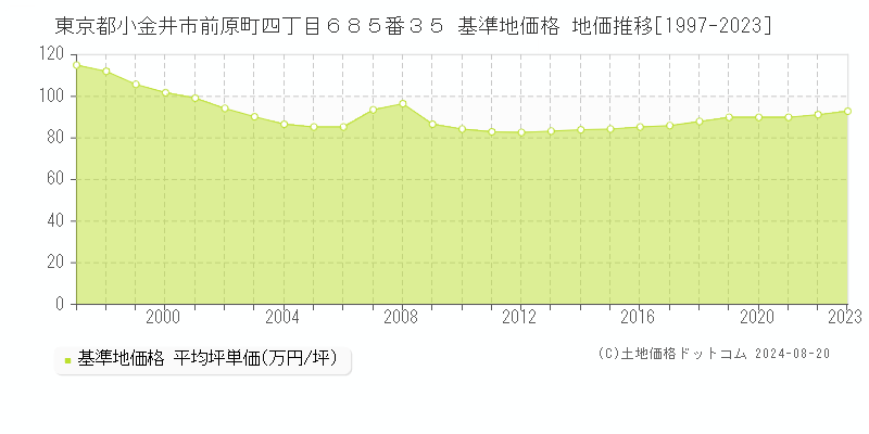 東京都小金井市前原町四丁目６８５番３５ 基準地価格 地価推移[1997-2023]