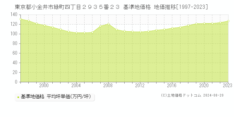 東京都小金井市緑町四丁目２９３５番２３ 基準地価格 地価推移[1997-2023]