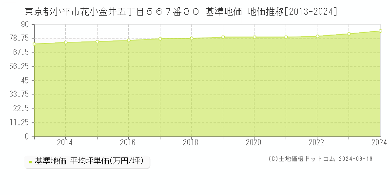 東京都小平市花小金井五丁目５６７番８０ 基準地価 地価推移[2013-2024]