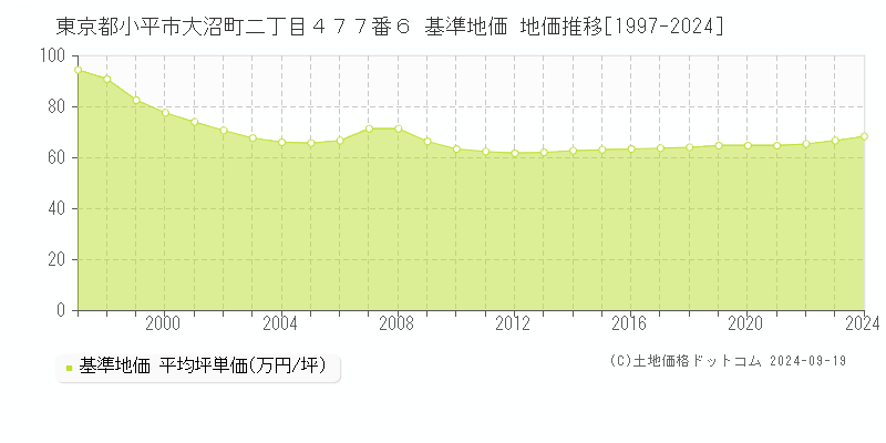 東京都小平市大沼町二丁目４７７番６ 基準地価 地価推移[1997-2024]