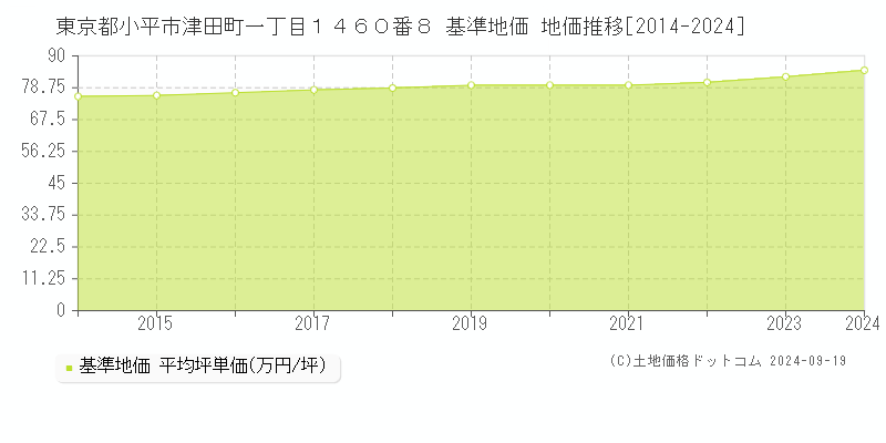 東京都小平市津田町一丁目１４６０番８ 基準地価 地価推移[2014-2024]