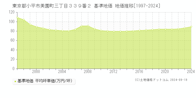 東京都小平市美園町三丁目３３９番２ 基準地価 地価推移[1997-2024]