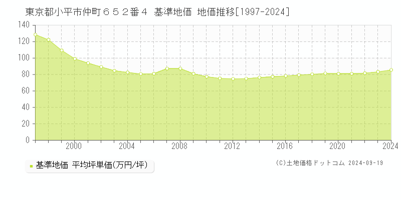 東京都小平市仲町６５２番４ 基準地価 地価推移[1997-2024]