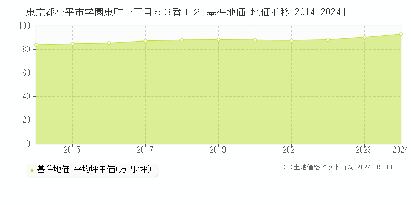 東京都小平市学園東町一丁目５３番１２ 基準地価 地価推移[2014-2024]