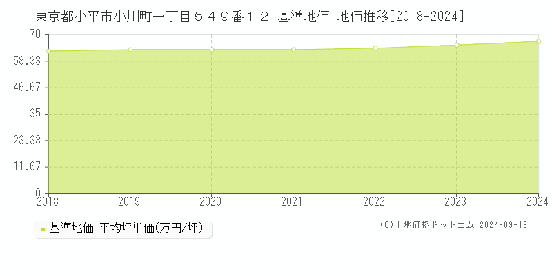 東京都小平市小川町一丁目５４９番１２ 基準地価 地価推移[2018-2024]