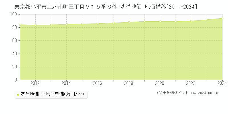 東京都小平市上水南町三丁目６１５番６外 基準地価 地価推移[2011-2024]