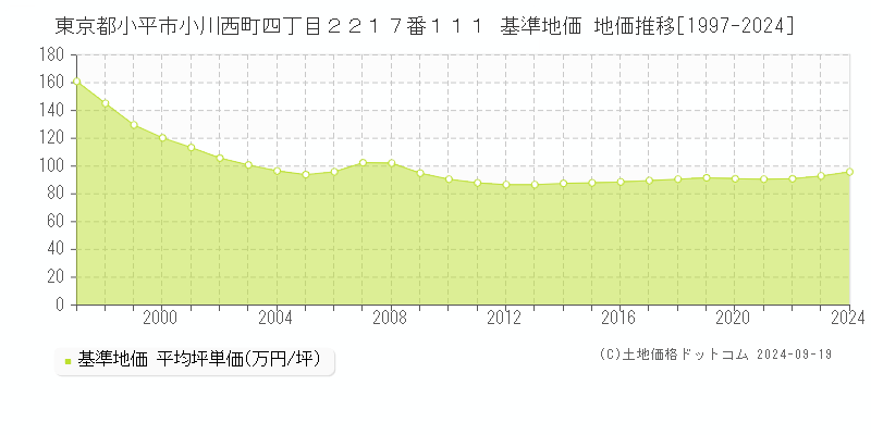 東京都小平市小川西町四丁目２２１７番１１１ 基準地価 地価推移[1997-2024]